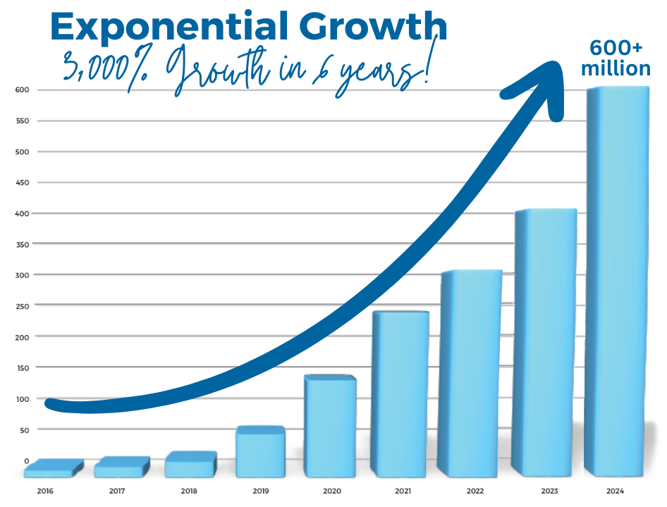 3000% growth 2018 to 2024